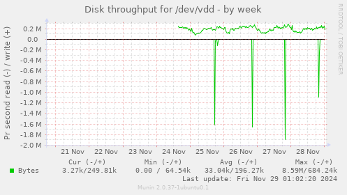 Disk throughput for /dev/vdd