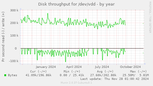 Disk throughput for /dev/vdd