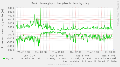 Disk throughput for /dev/vde