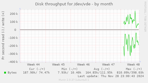 Disk throughput for /dev/vde