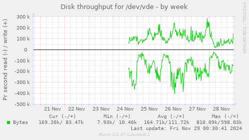 Disk throughput for /dev/vde