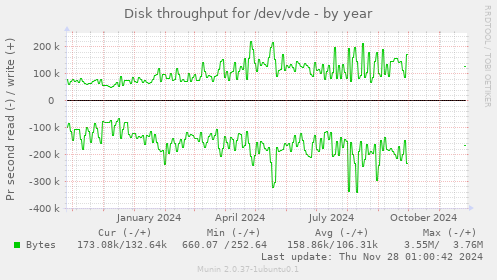 Disk throughput for /dev/vde