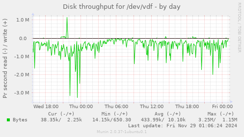 Disk throughput for /dev/vdf