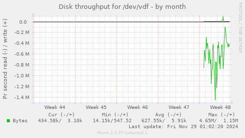 Disk throughput for /dev/vdf