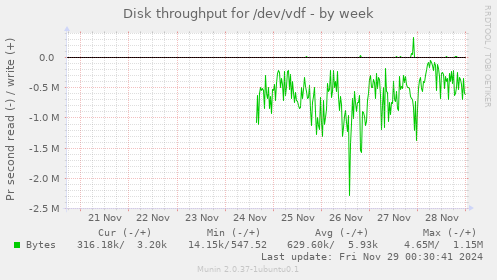 Disk throughput for /dev/vdf