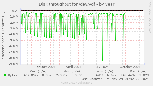 Disk throughput for /dev/vdf