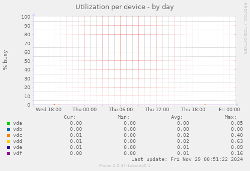 Utilization per device