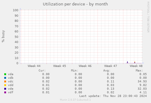 Utilization per device