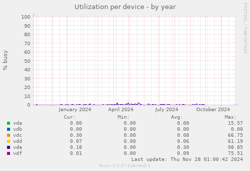 Utilization per device