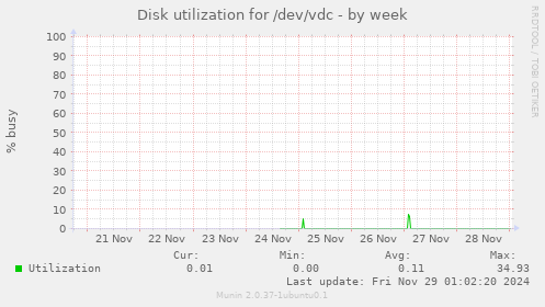 Disk utilization for /dev/vdc