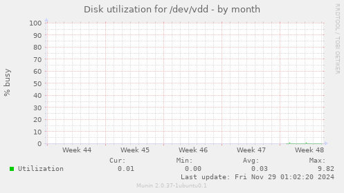 Disk utilization for /dev/vdd