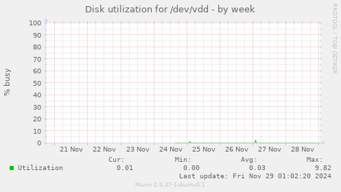 Disk utilization for /dev/vdd