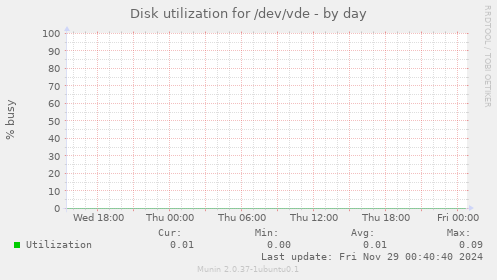 Disk utilization for /dev/vde