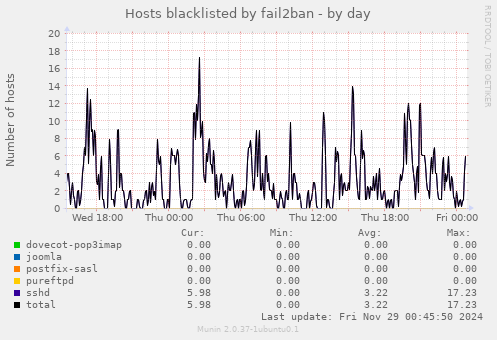 Hosts blacklisted by fail2ban