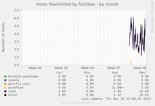 Hosts blacklisted by fail2ban