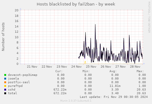 Hosts blacklisted by fail2ban