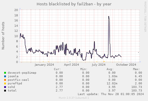 Hosts blacklisted by fail2ban