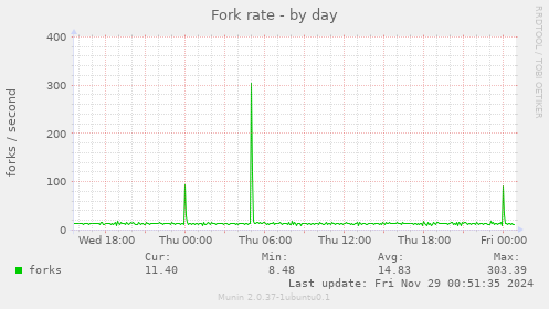 Fork rate