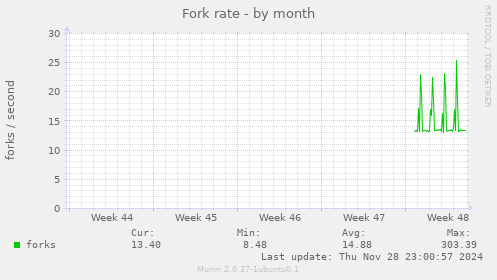 Fork rate