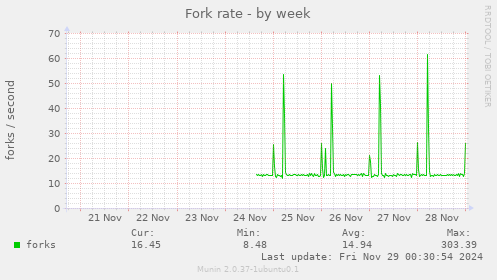 Fork rate