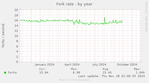 Fork rate