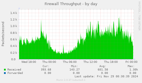 Firewall Throughput