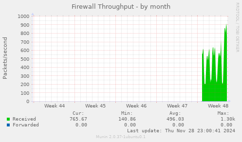 Firewall Throughput