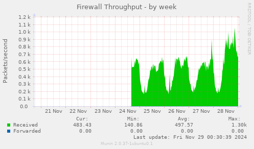 Firewall Throughput