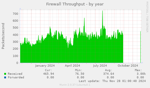 Firewall Throughput