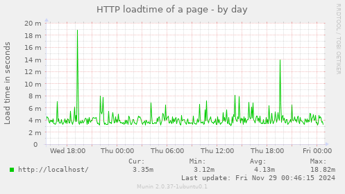 HTTP loadtime of a page