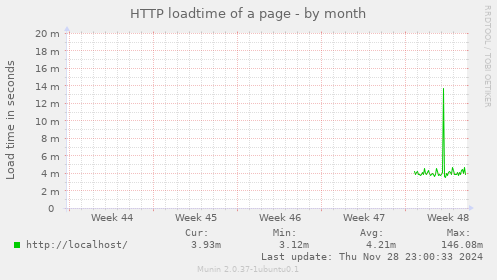 HTTP loadtime of a page