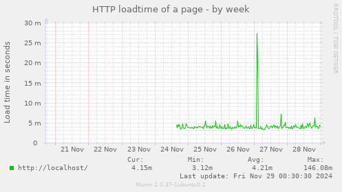 HTTP loadtime of a page