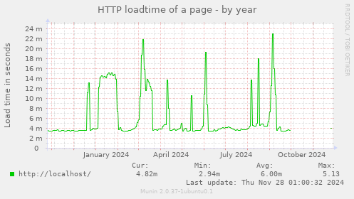 HTTP loadtime of a page