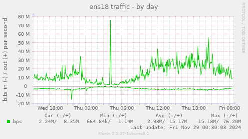 ens18 traffic