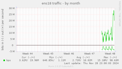 ens18 traffic