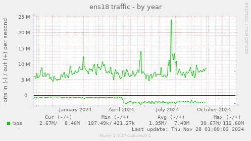 ens18 traffic