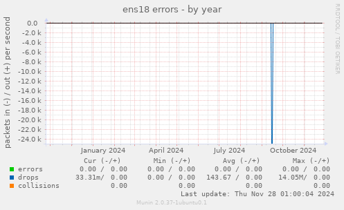 ens18 errors