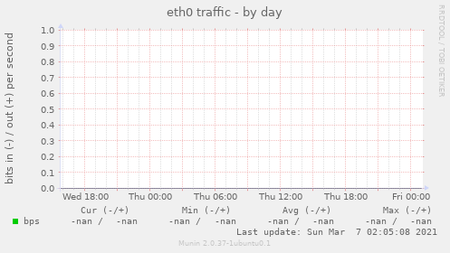 eth0 traffic