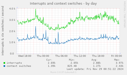 Interrupts and context switches