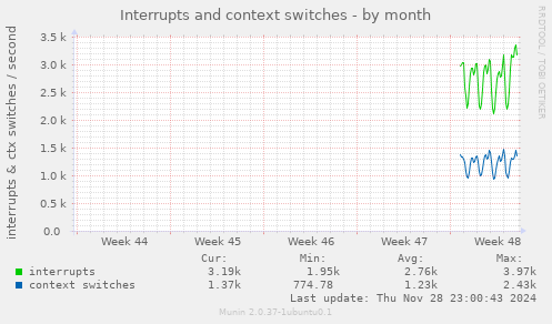 Interrupts and context switches