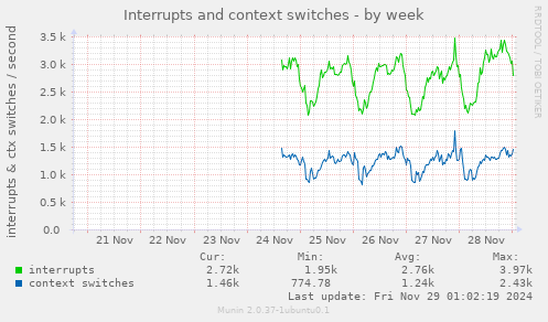 Interrupts and context switches