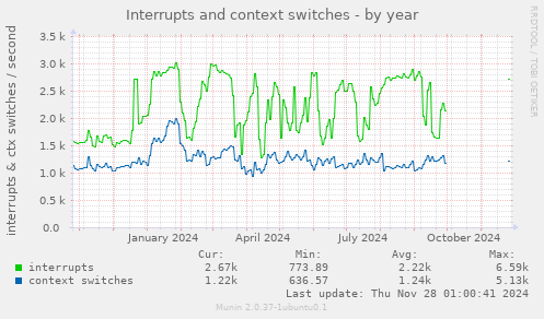 Interrupts and context switches