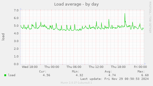 Load average