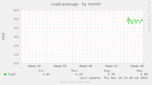 Load average