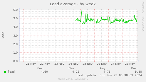 Load average