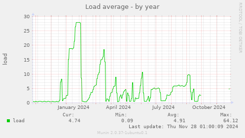 Load average