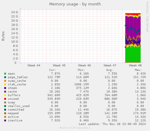 Memory usage