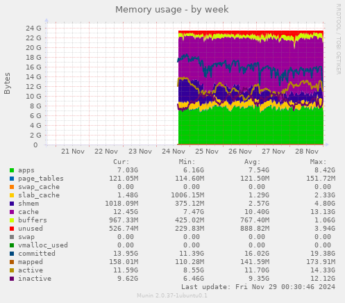 Memory usage