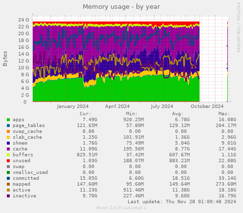 Memory usage