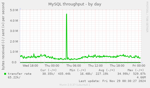 MySQL throughput